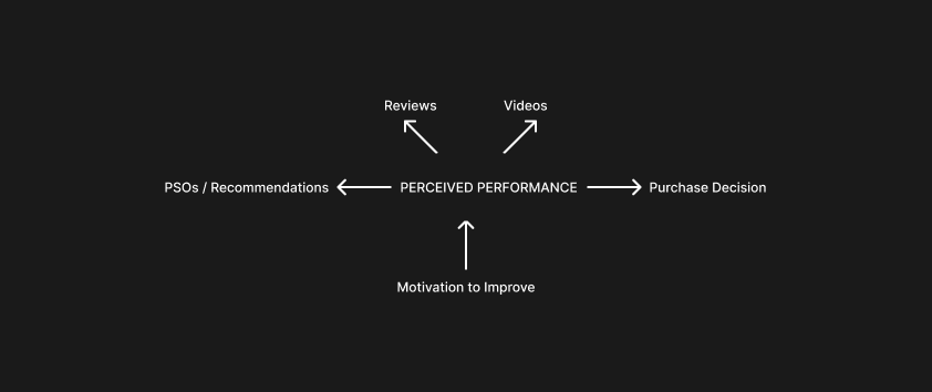 Perceived performance decision map